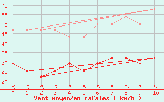 Courbe de la force du vent pour Ile Europa