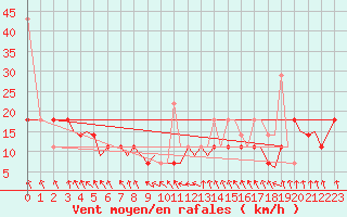 Courbe de la force du vent pour Svolvaer / Helle