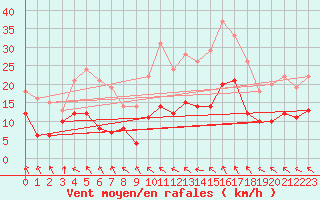 Courbe de la force du vent pour Dinard (35)