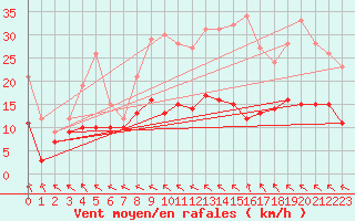 Courbe de la force du vent pour Roissy (95)