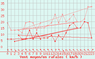 Courbe de la force du vent pour Monte Generoso