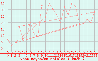 Courbe de la force du vent pour Calamocha