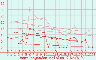 Courbe de la force du vent pour Parpaillon - Nivose (05)