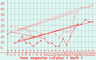 Courbe de la force du vent pour Metz-Nancy-Lorraine (57)