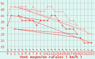 Courbe de la force du vent pour Skagsudde