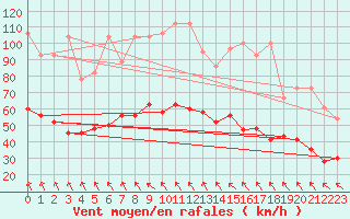 Courbe de la force du vent pour Altdorf