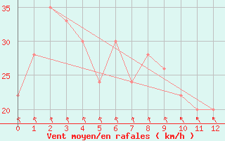 Courbe de la force du vent pour Cheju Upper / Radar