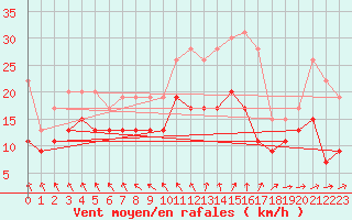 Courbe de la force du vent pour Orlans (45)