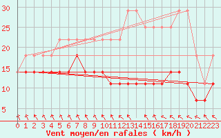 Courbe de la force du vent pour Spa - La Sauvenire (Be)
