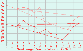 Courbe de la force du vent pour Matro (Sw)