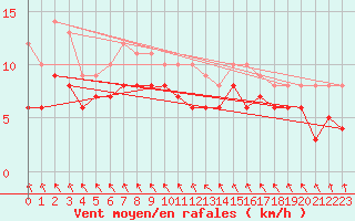 Courbe de la force du vent pour Harburg