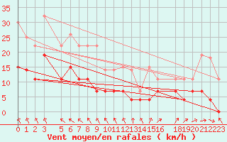 Courbe de la force du vent pour Riga
