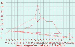 Courbe de la force du vent pour Sopron