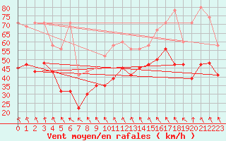 Courbe de la force du vent pour Titlis