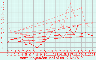 Courbe de la force du vent pour Mcon (71)