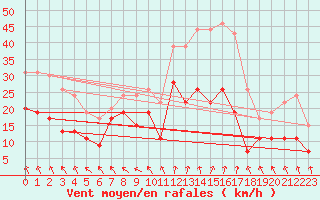 Courbe de la force du vent pour Lyon - Saint-Exupry (69)