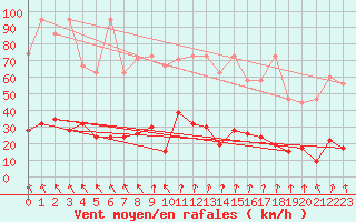 Courbe de la force du vent pour Corvatsch