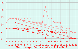 Courbe de la force du vent pour Rangedala