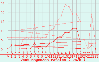 Courbe de la force du vent pour Recoubeau (26)