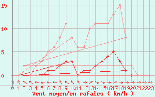 Courbe de la force du vent pour Pertuis - Le Farigoulier (84)