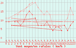 Courbe de la force du vent pour Auxerre-Perrigny (89)