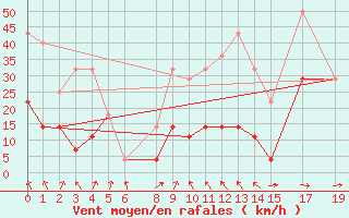 Courbe de la force du vent pour Penhas Douradas