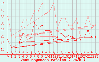 Courbe de la force du vent pour Weissfluhjoch