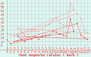 Courbe de la force du vent pour Orlans (45)