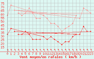 Courbe de la force du vent pour Kekesteto