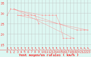 Courbe de la force du vent pour Dragsf Jard Vano