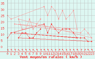 Courbe de la force du vent pour Meiningen