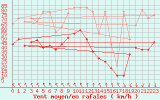 Courbe de la force du vent pour Guetsch