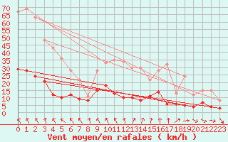 Courbe de la force du vent pour Guret Saint-Laurent (23)