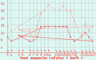 Courbe de la force du vent pour Puerto de Leitariegos