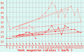 Courbe de la force du vent pour Roissy (95)