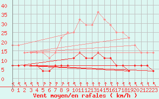Courbe de la force du vent pour Paharova