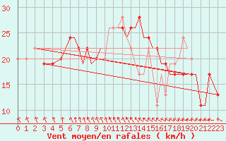 Courbe de la force du vent pour Bournemouth (UK)