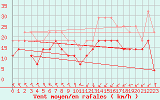 Courbe de la force du vent pour Fokstua Ii