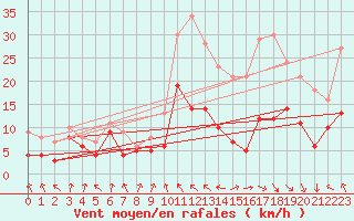 Courbe de la force du vent pour Toulouse-Blagnac (31)