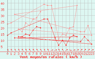 Courbe de la force du vent pour Neu Ulrichstein