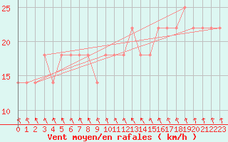 Courbe de la force du vent pour Rankki