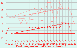 Courbe de la force du vent pour Marknesse Aws