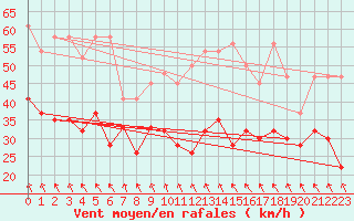 Courbe de la force du vent pour Grimsel Hospiz