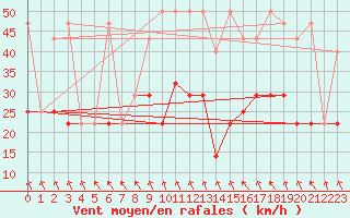 Courbe de la force du vent pour Kikinda