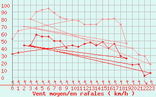 Courbe de la force du vent pour Croix Millet (07)