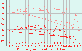 Courbe de la force du vent pour Rouen (76)