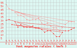 Courbe de la force du vent pour La Rochelle - Aerodrome (17)