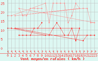 Courbe de la force du vent pour Weiden