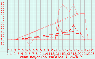 Courbe de la force du vent pour Berlin-Dahlem