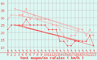 Courbe de la force du vent pour Ulkokalla